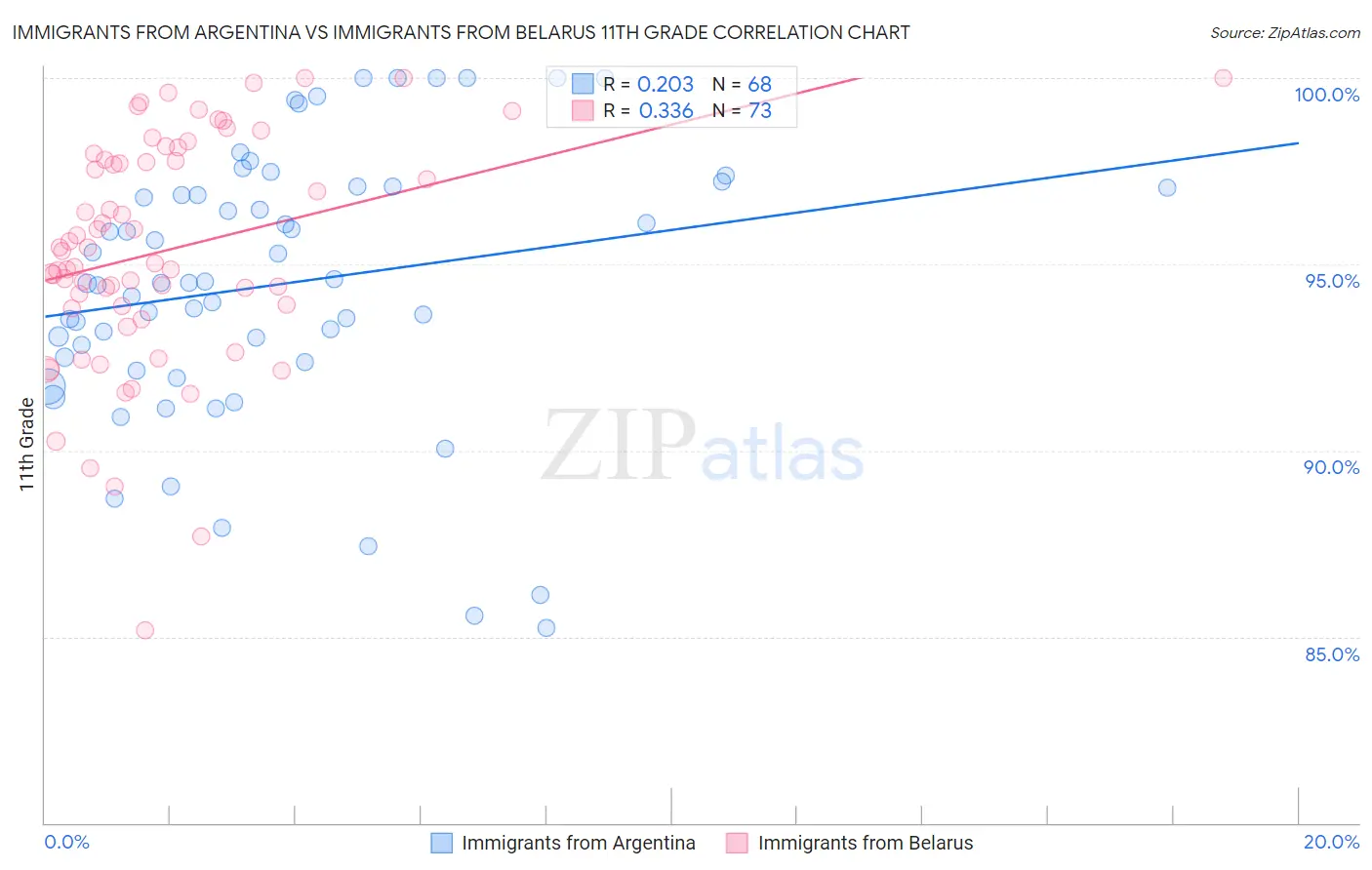 Immigrants from Argentina vs Immigrants from Belarus 11th Grade