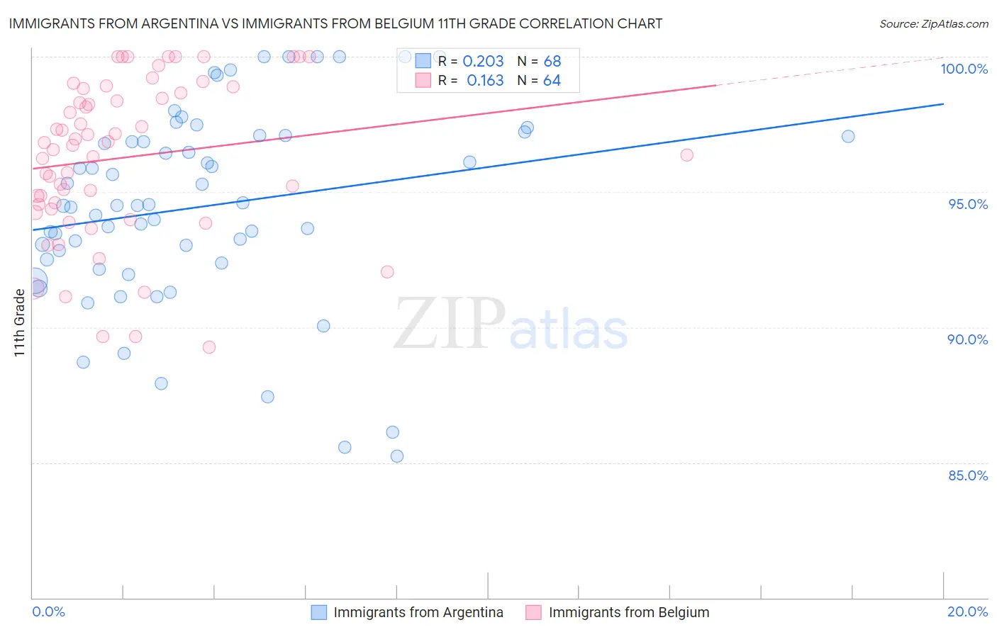 Immigrants from Argentina vs Immigrants from Belgium 11th Grade