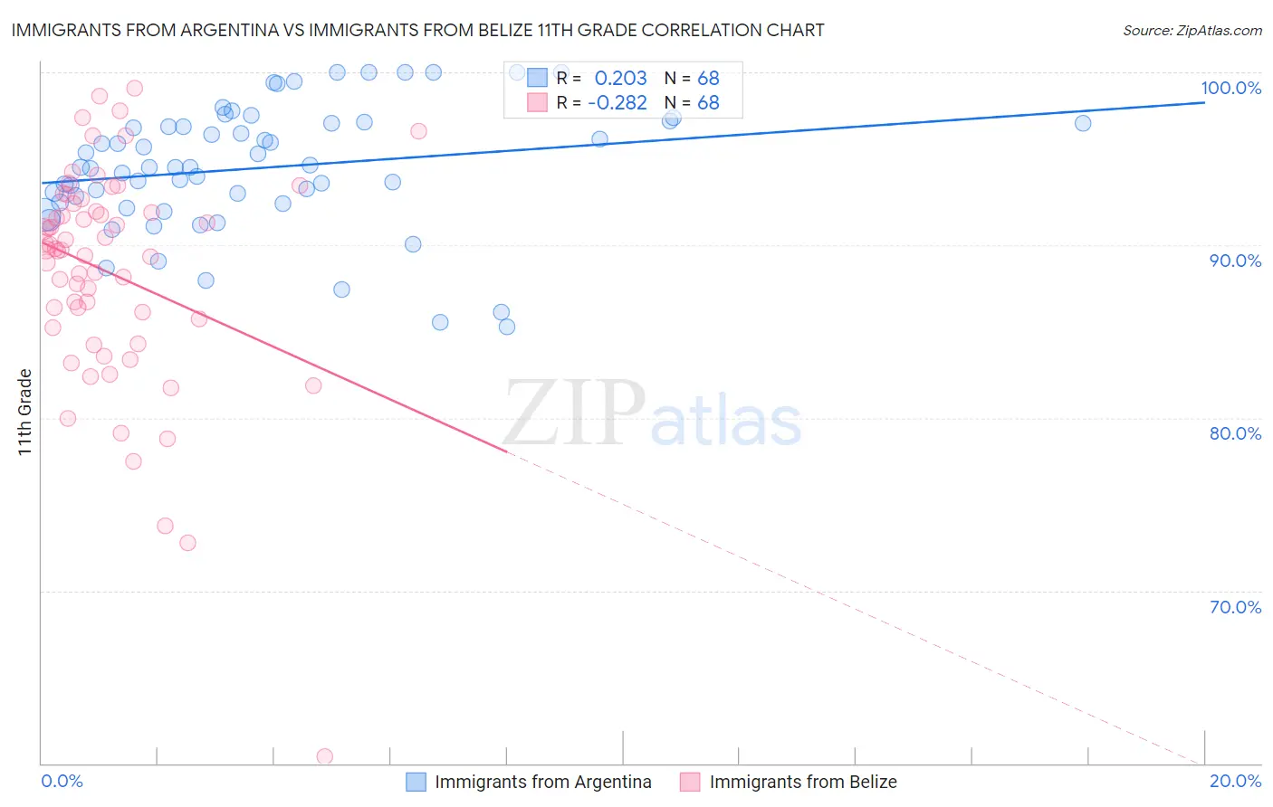 Immigrants from Argentina vs Immigrants from Belize 11th Grade
