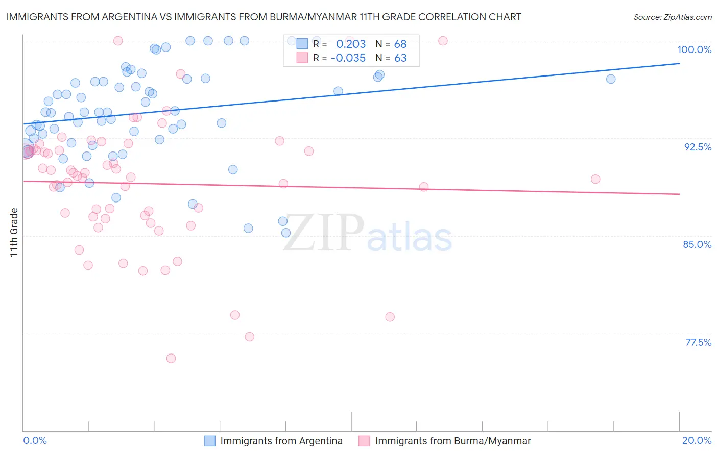 Immigrants from Argentina vs Immigrants from Burma/Myanmar 11th Grade
