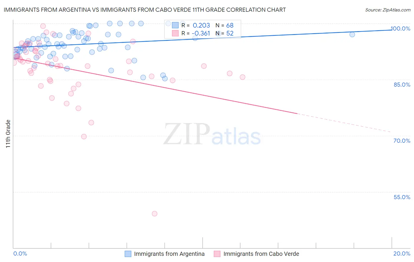 Immigrants from Argentina vs Immigrants from Cabo Verde 11th Grade