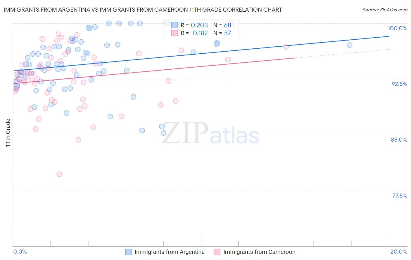 Immigrants from Argentina vs Immigrants from Cameroon 11th Grade