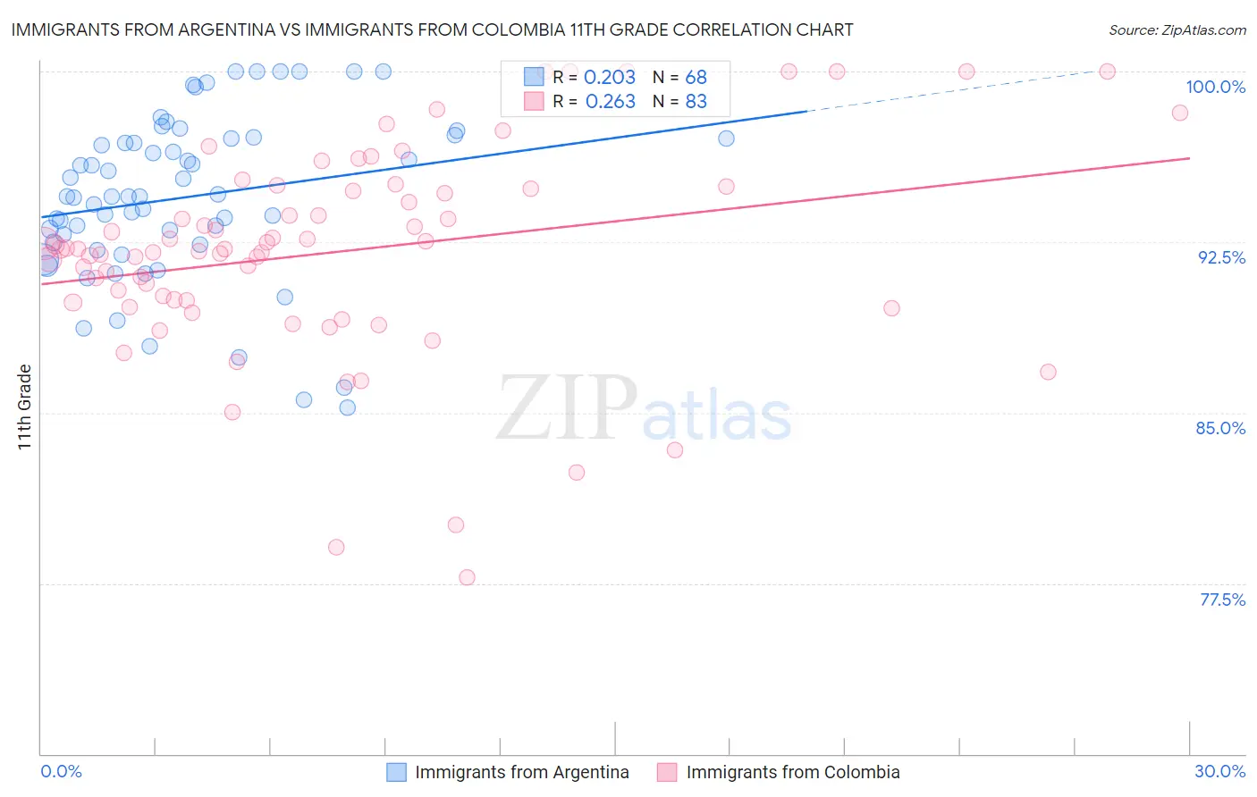 Immigrants from Argentina vs Immigrants from Colombia 11th Grade