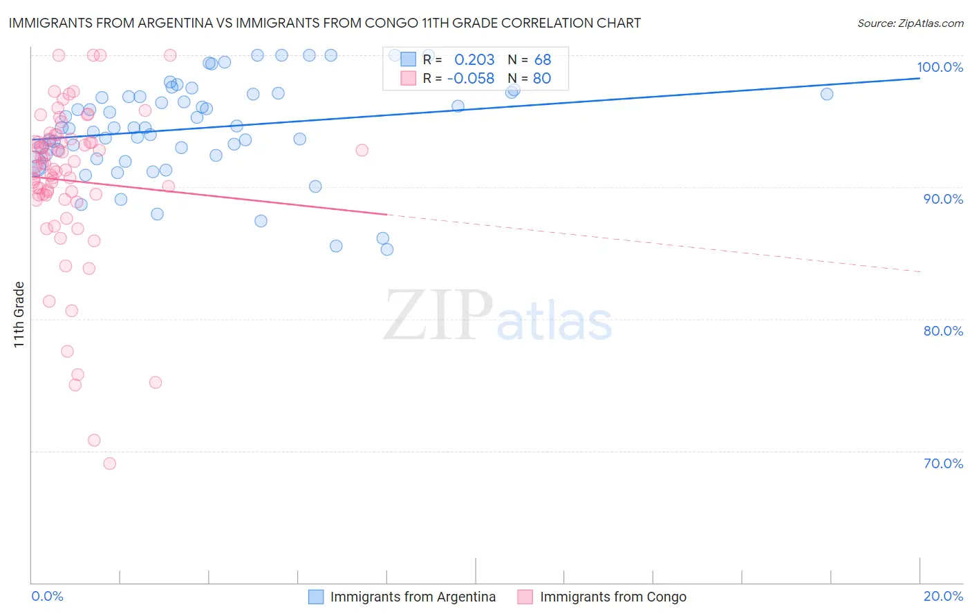 Immigrants from Argentina vs Immigrants from Congo 11th Grade