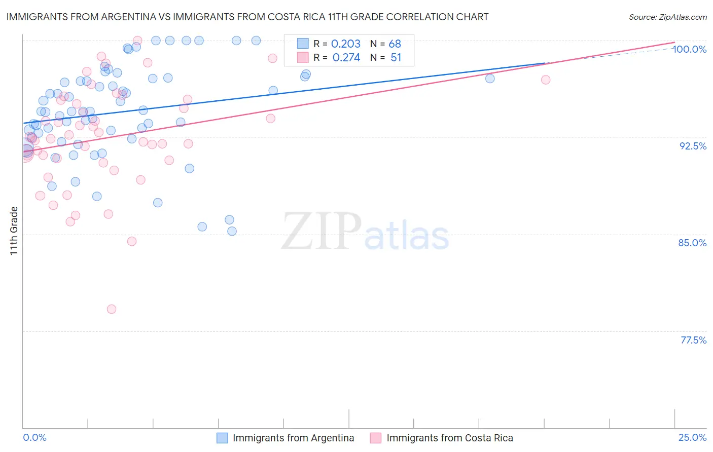 Immigrants from Argentina vs Immigrants from Costa Rica 11th Grade