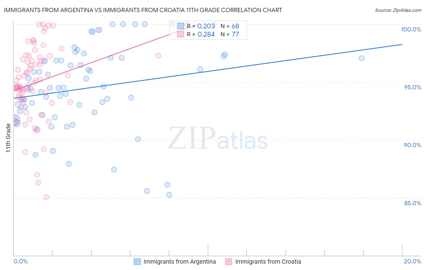 Immigrants from Argentina vs Immigrants from Croatia 11th Grade
