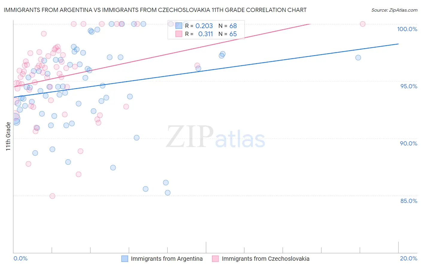 Immigrants from Argentina vs Immigrants from Czechoslovakia 11th Grade