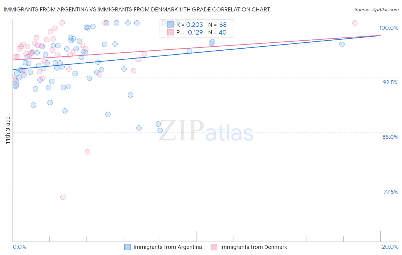 Immigrants from Argentina vs Immigrants from Denmark 11th Grade