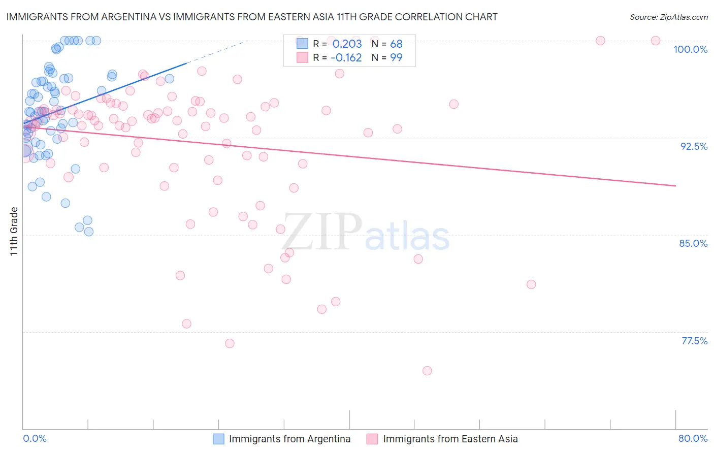 Immigrants from Argentina vs Immigrants from Eastern Asia 11th Grade