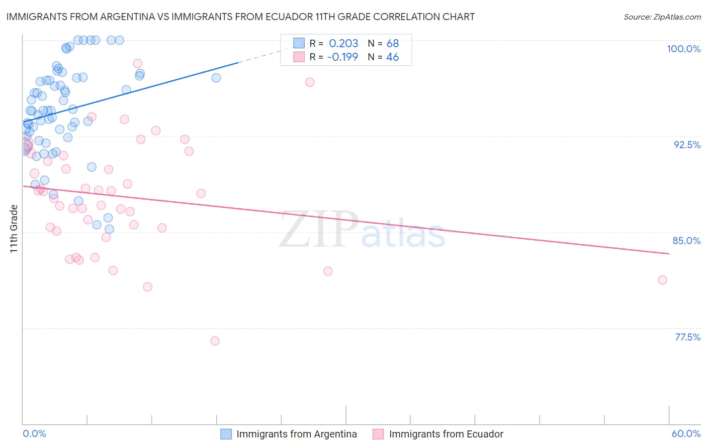 Immigrants from Argentina vs Immigrants from Ecuador 11th Grade