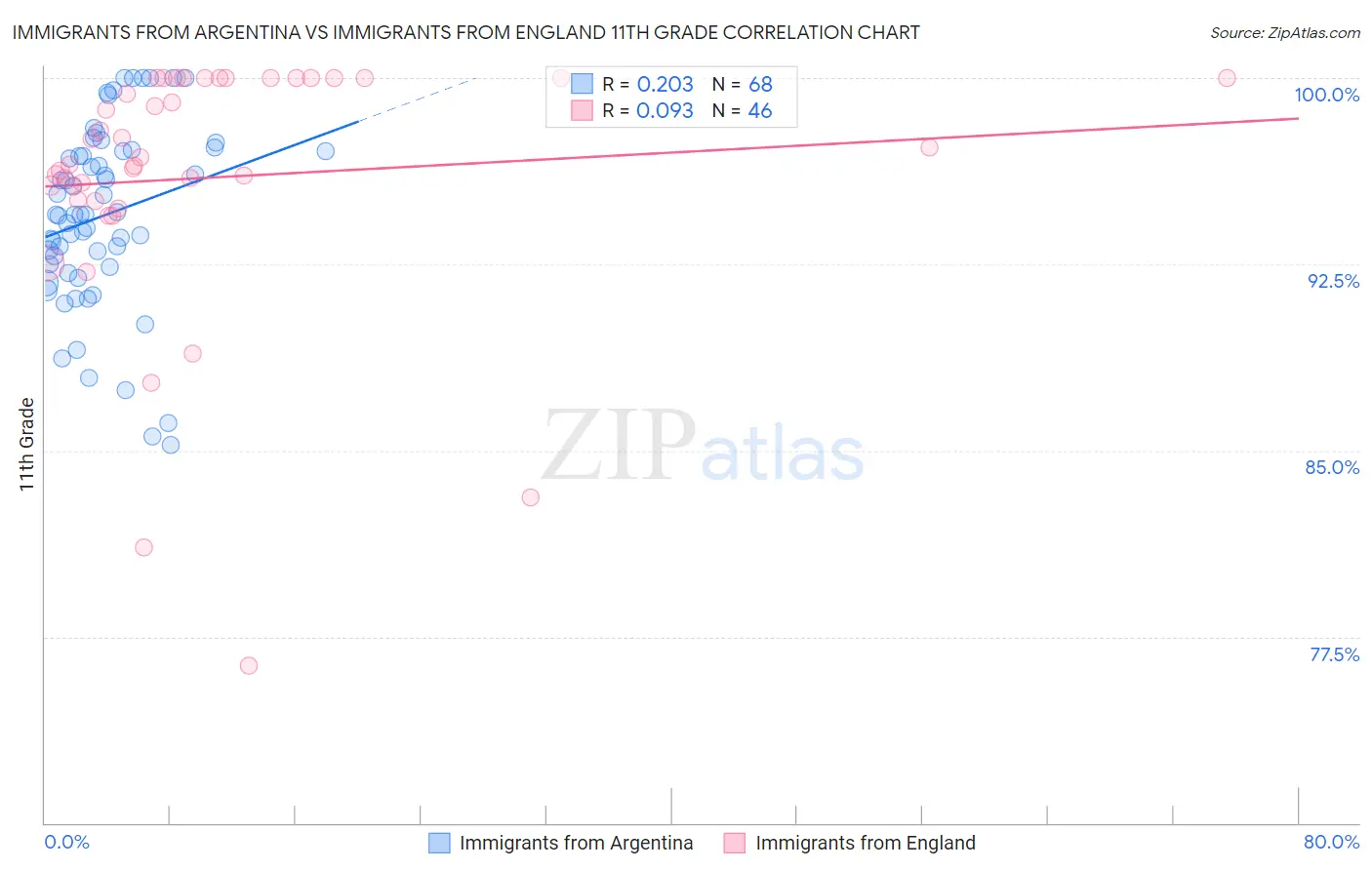 Immigrants from Argentina vs Immigrants from England 11th Grade