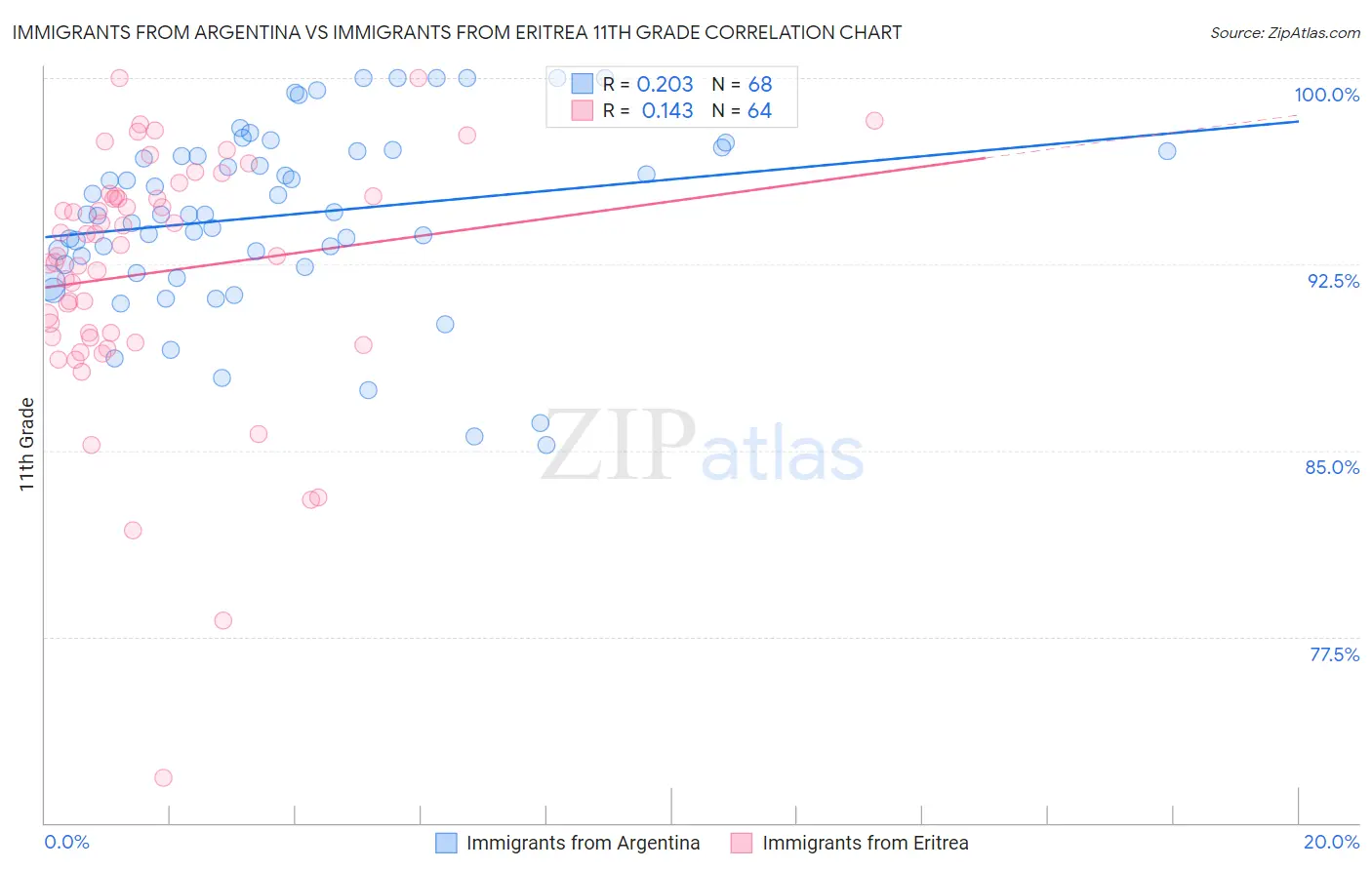 Immigrants from Argentina vs Immigrants from Eritrea 11th Grade