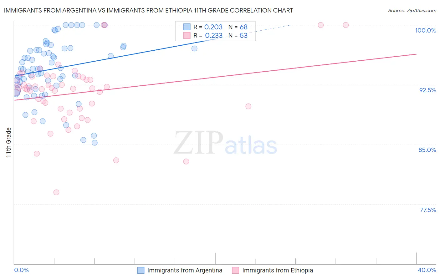 Immigrants from Argentina vs Immigrants from Ethiopia 11th Grade