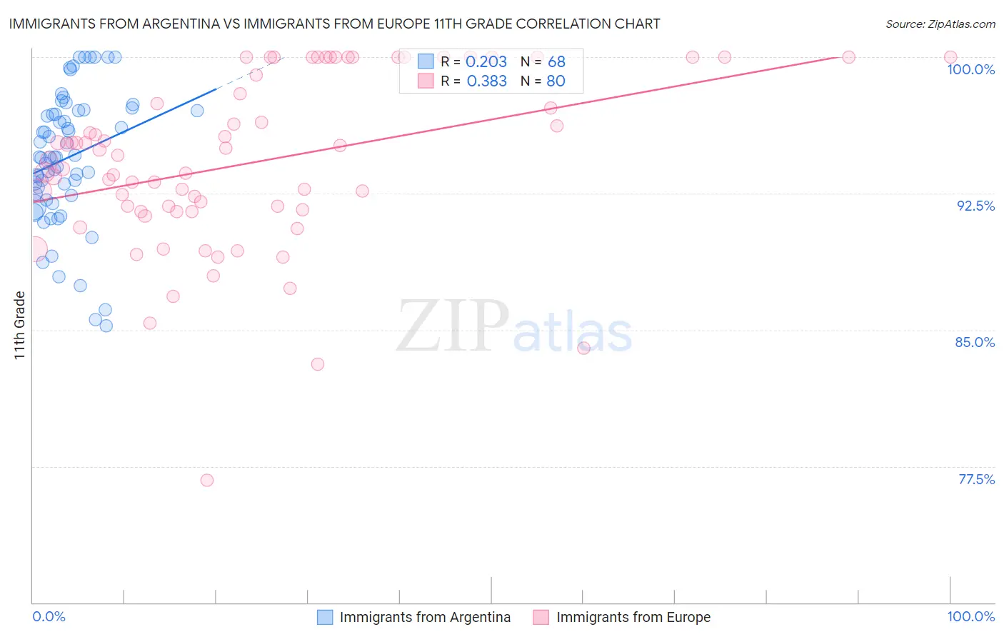 Immigrants from Argentina vs Immigrants from Europe 11th Grade