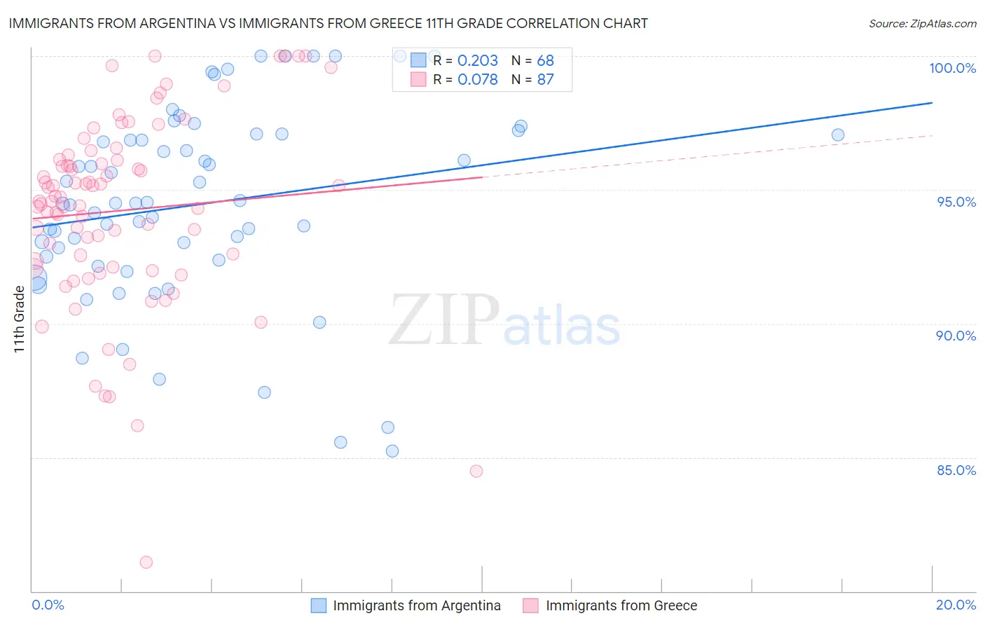 Immigrants from Argentina vs Immigrants from Greece 11th Grade