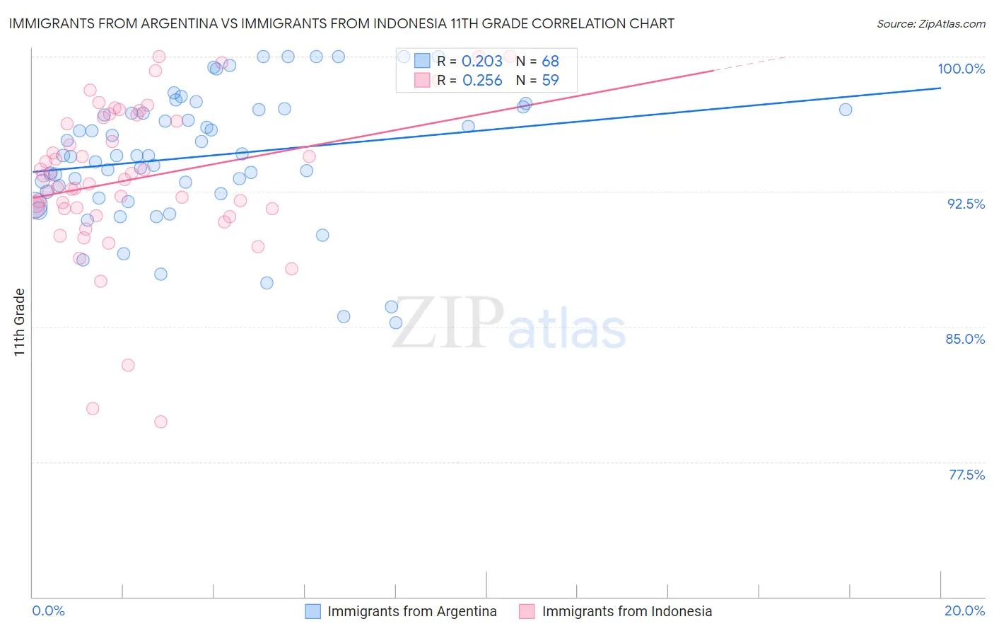 Immigrants from Argentina vs Immigrants from Indonesia 11th Grade