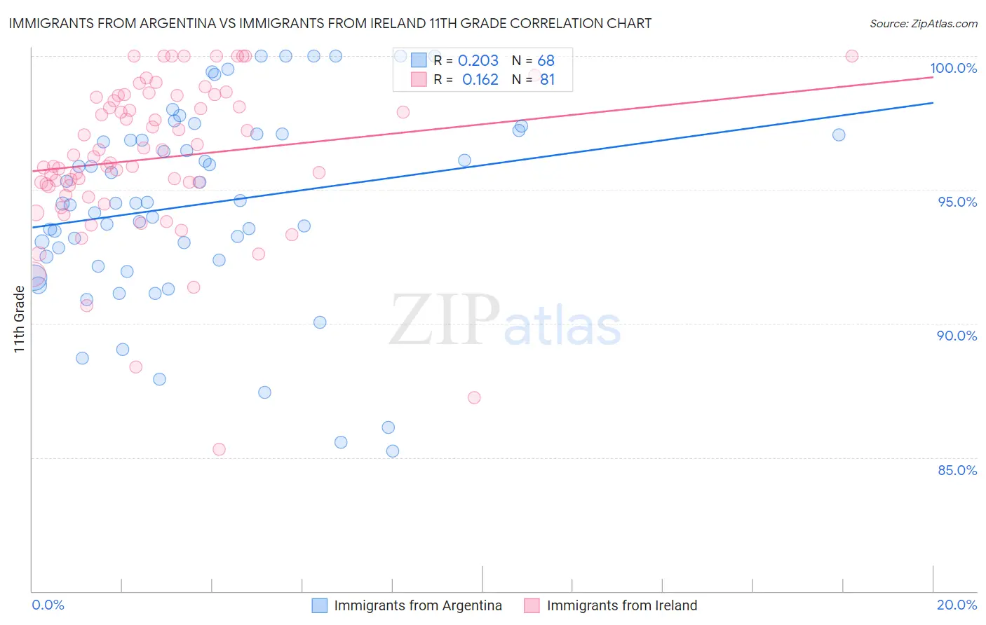 Immigrants from Argentina vs Immigrants from Ireland 11th Grade