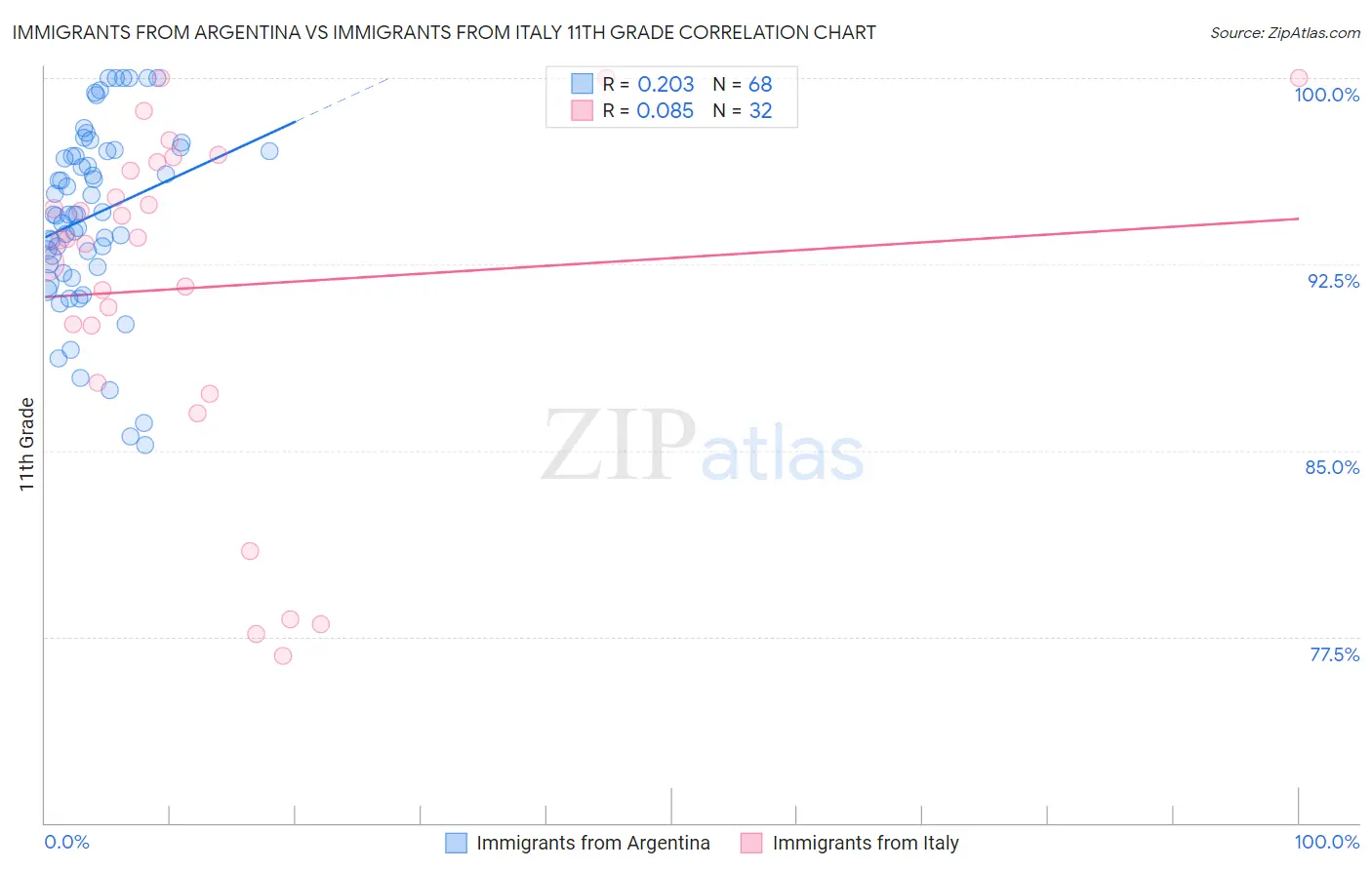 Immigrants from Argentina vs Immigrants from Italy 11th Grade
