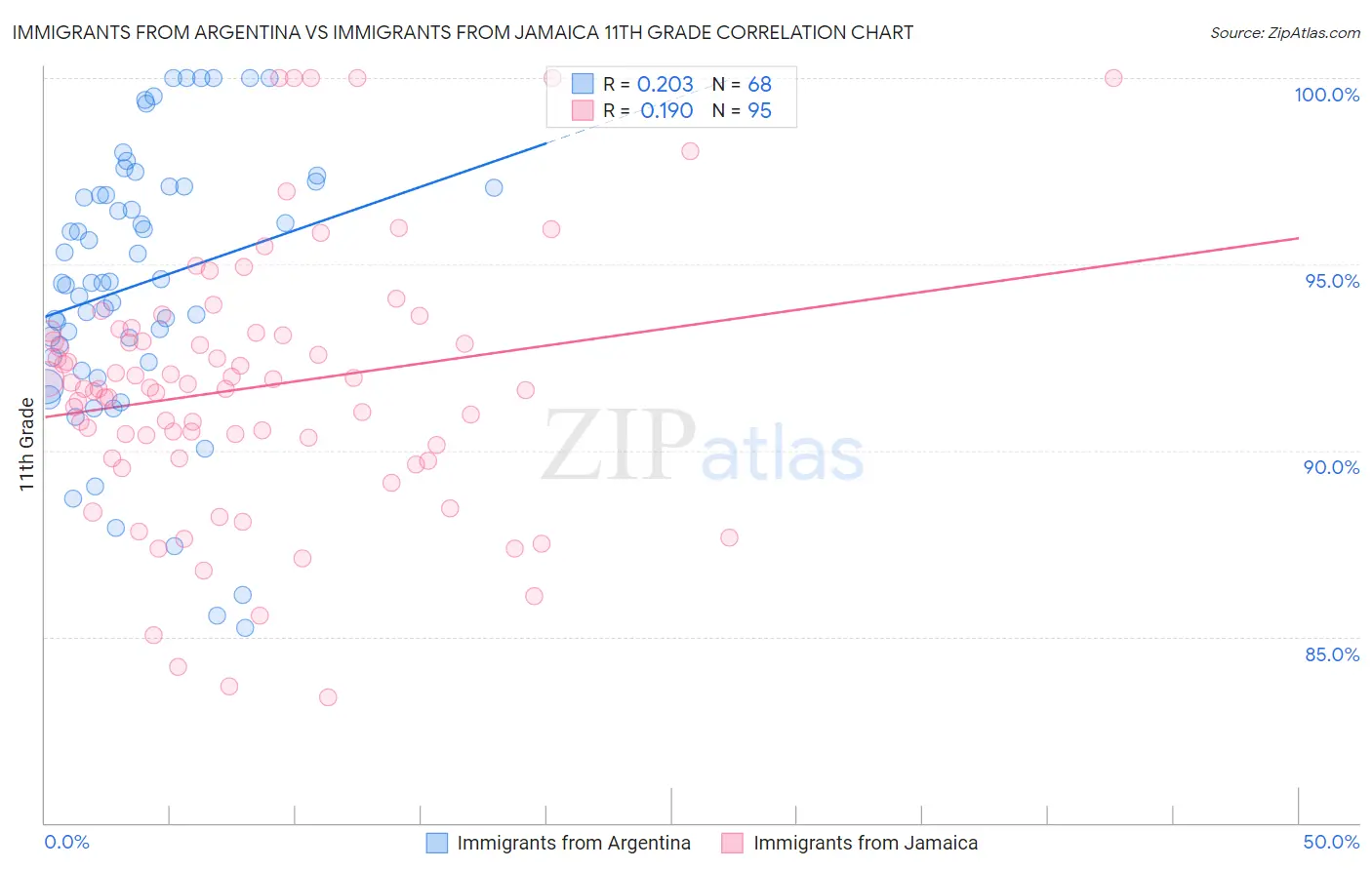 Immigrants from Argentina vs Immigrants from Jamaica 11th Grade