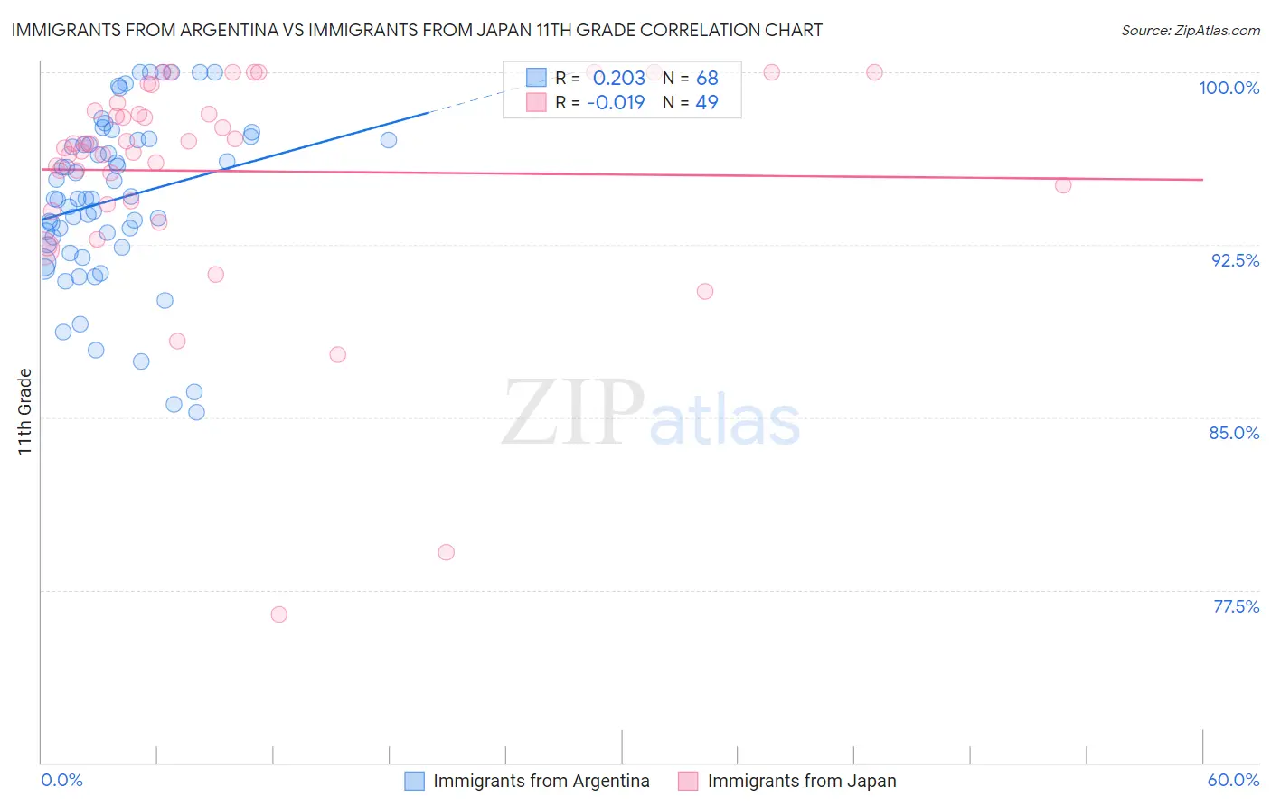 Immigrants from Argentina vs Immigrants from Japan 11th Grade