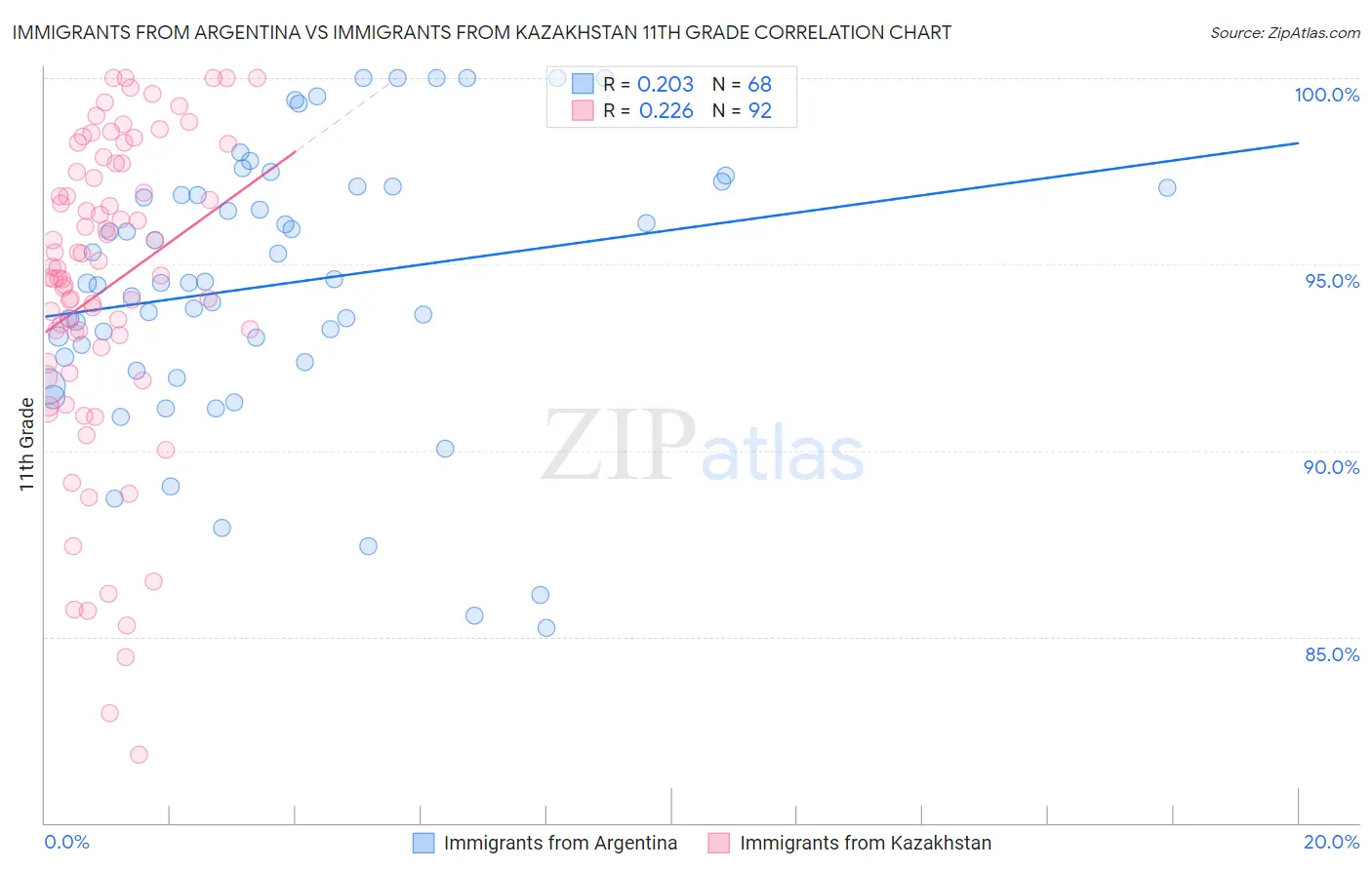 Immigrants from Argentina vs Immigrants from Kazakhstan 11th Grade