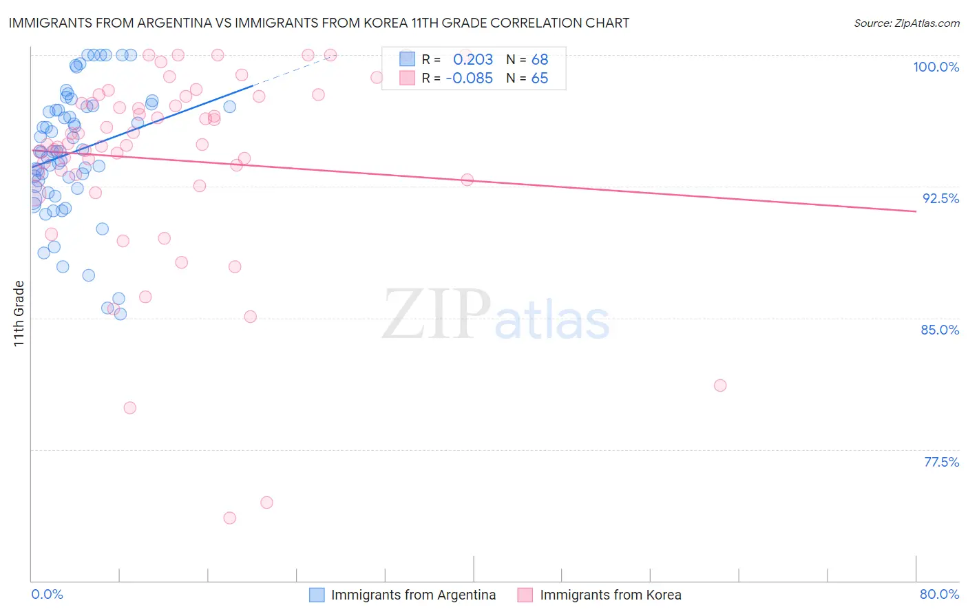 Immigrants from Argentina vs Immigrants from Korea 11th Grade