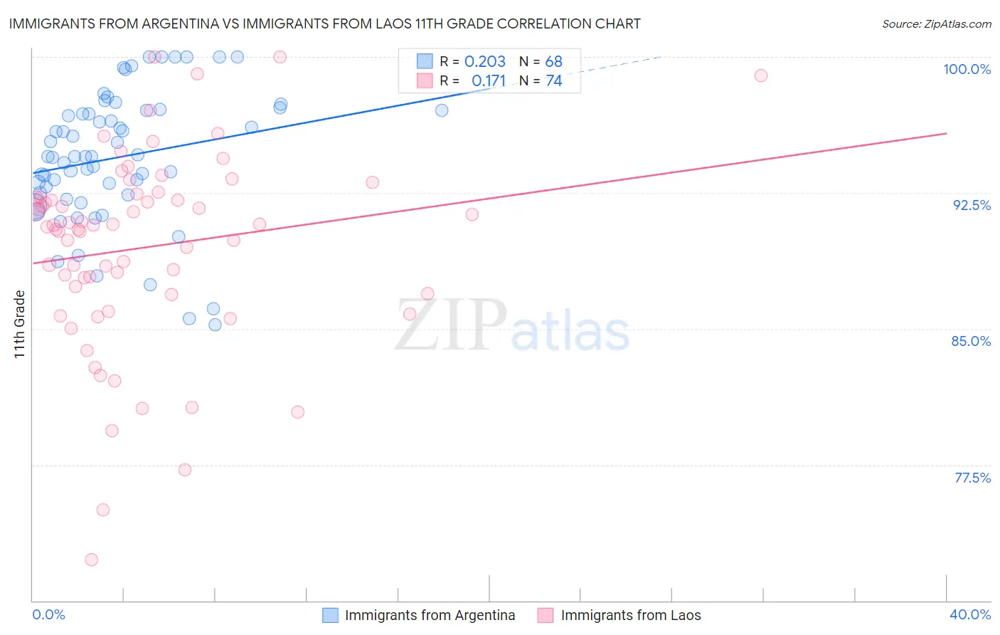 Immigrants from Argentina vs Immigrants from Laos 11th Grade