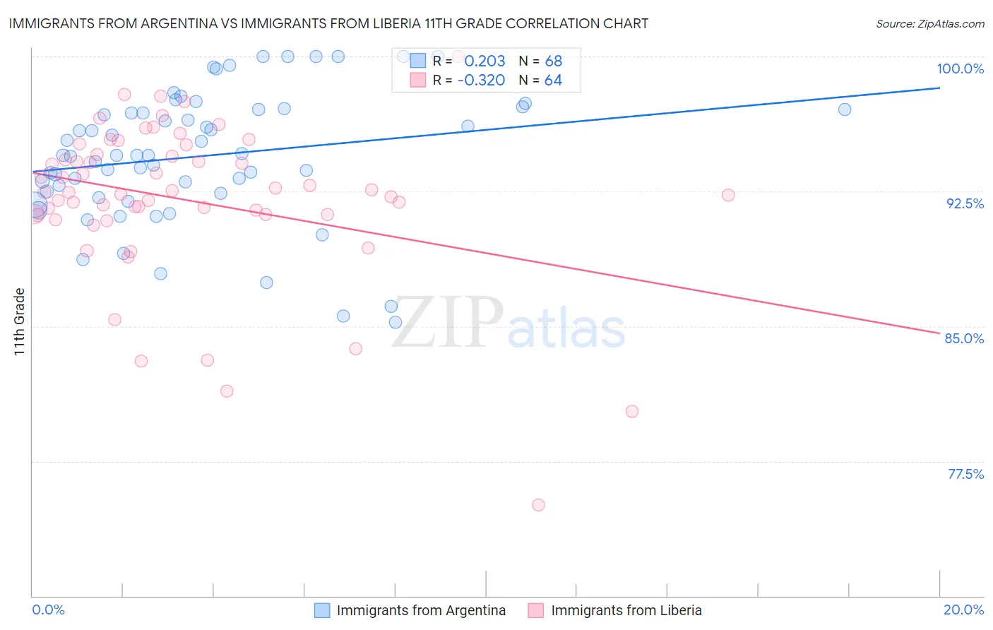 Immigrants from Argentina vs Immigrants from Liberia 11th Grade