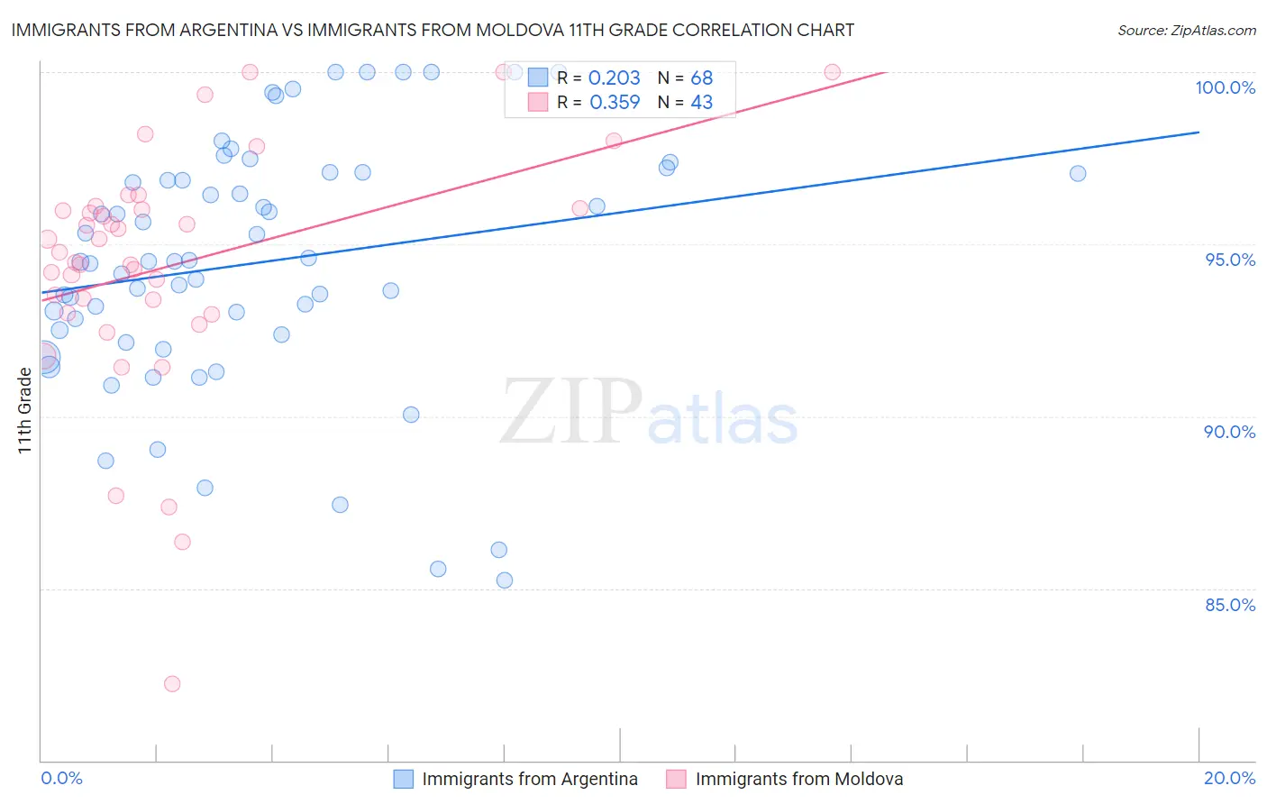 Immigrants from Argentina vs Immigrants from Moldova 11th Grade