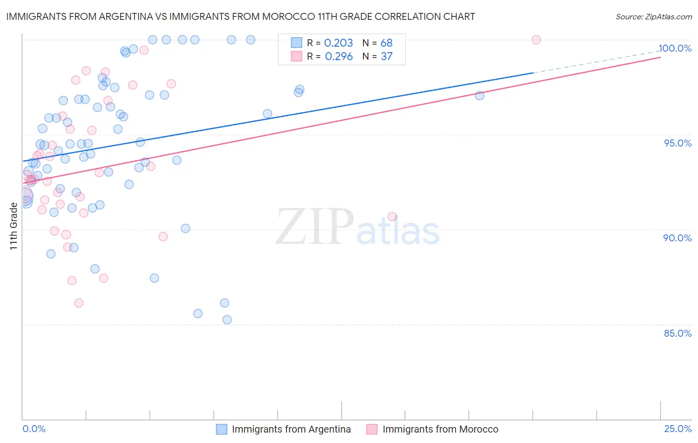 Immigrants from Argentina vs Immigrants from Morocco 11th Grade