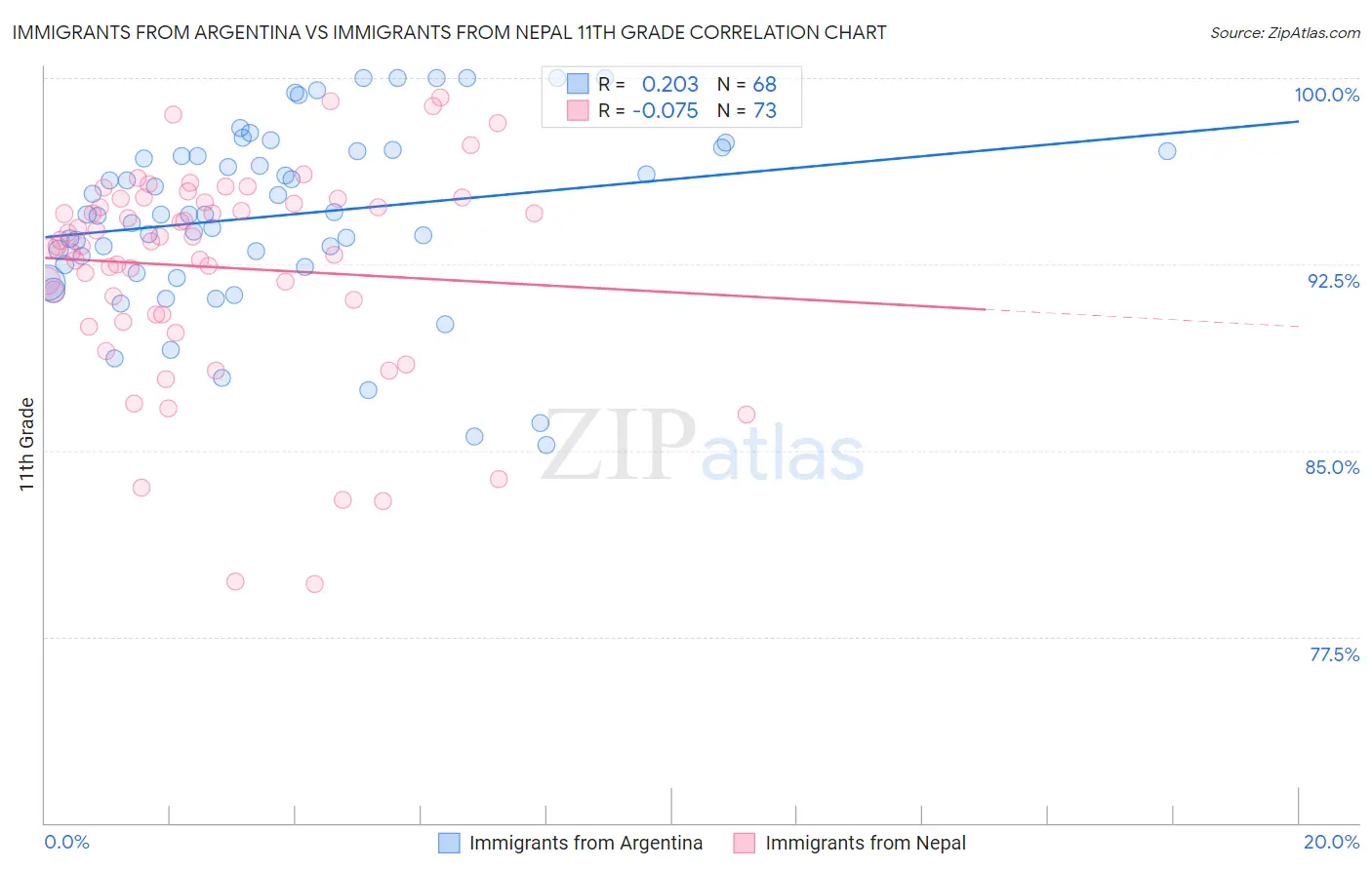 Immigrants from Argentina vs Immigrants from Nepal 11th Grade