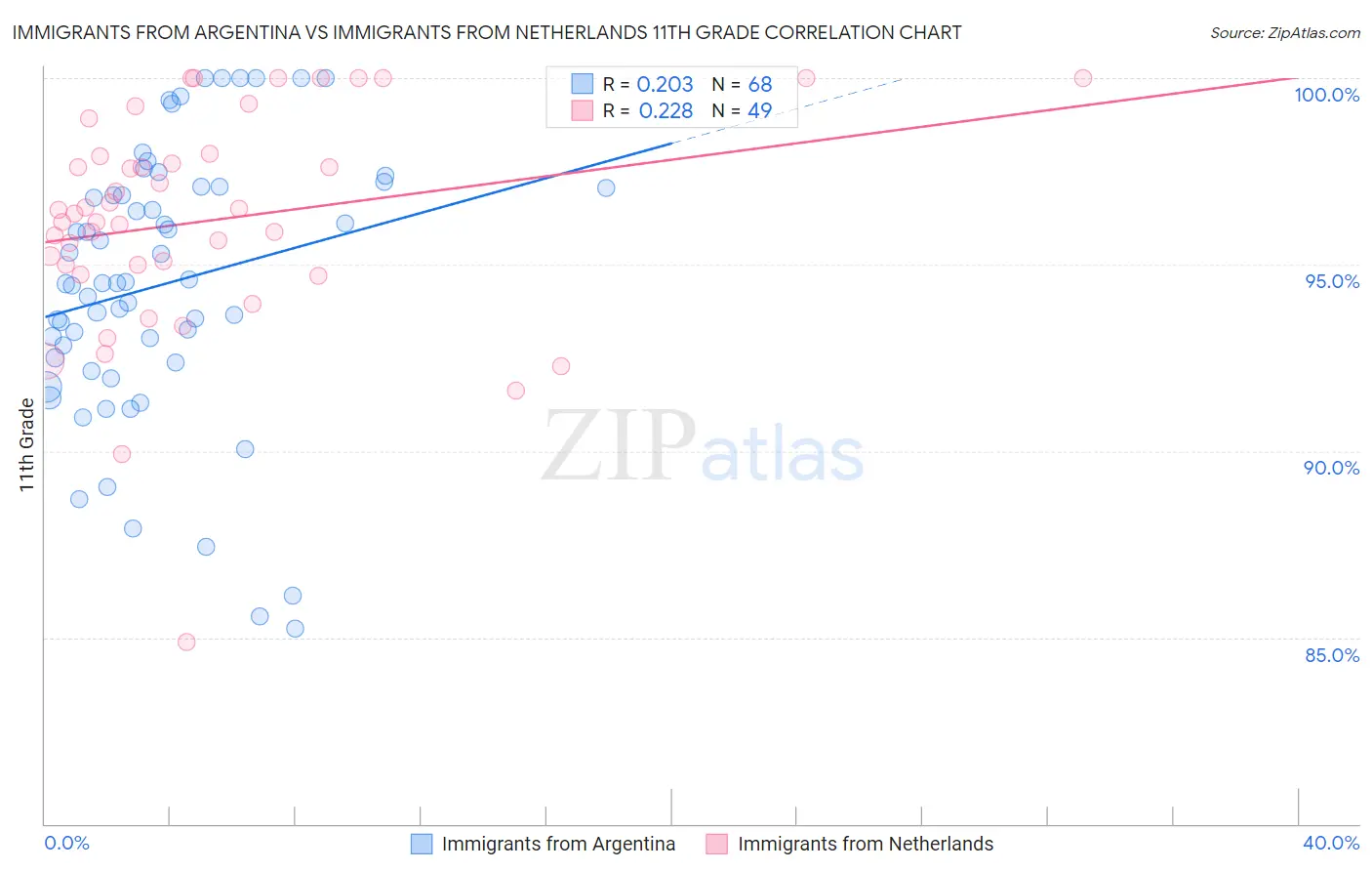 Immigrants from Argentina vs Immigrants from Netherlands 11th Grade
