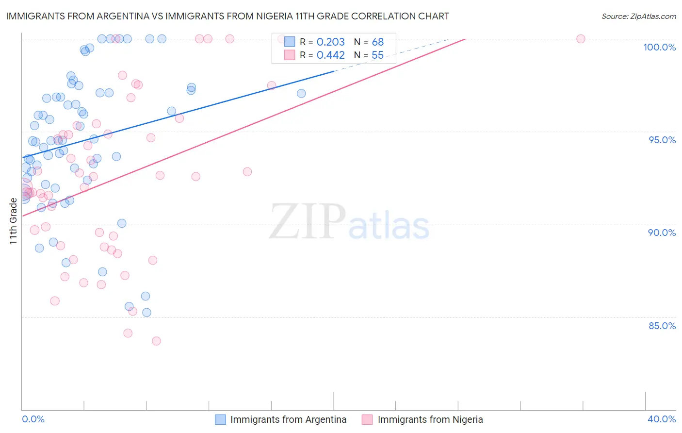 Immigrants from Argentina vs Immigrants from Nigeria 11th Grade