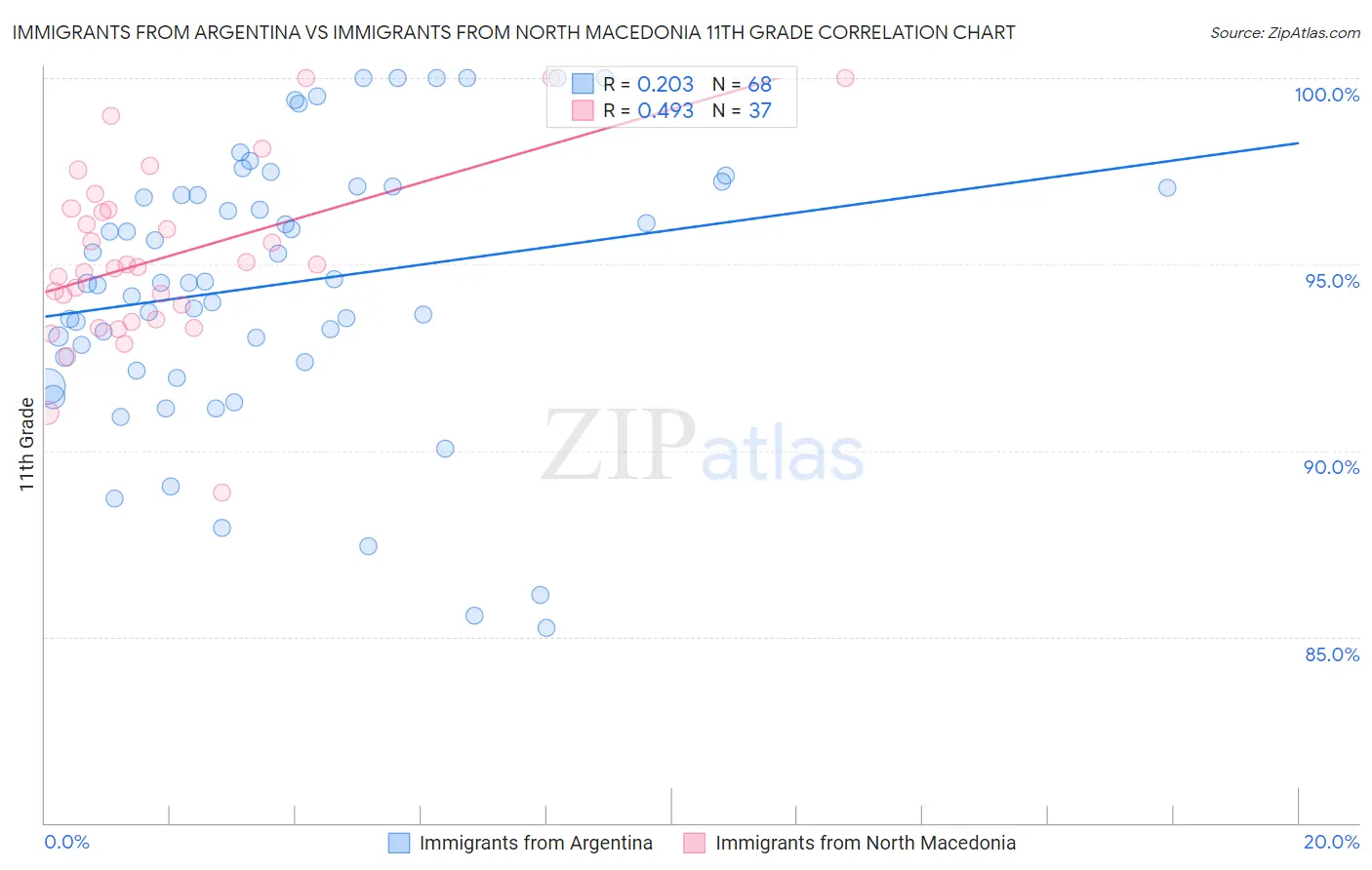Immigrants from Argentina vs Immigrants from North Macedonia 11th Grade