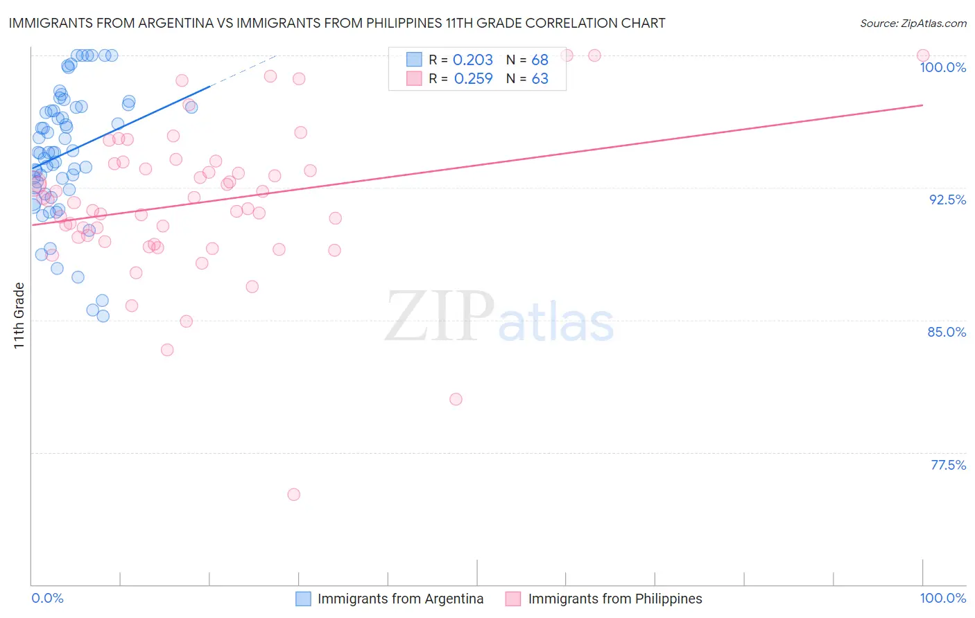 Immigrants from Argentina vs Immigrants from Philippines 11th Grade