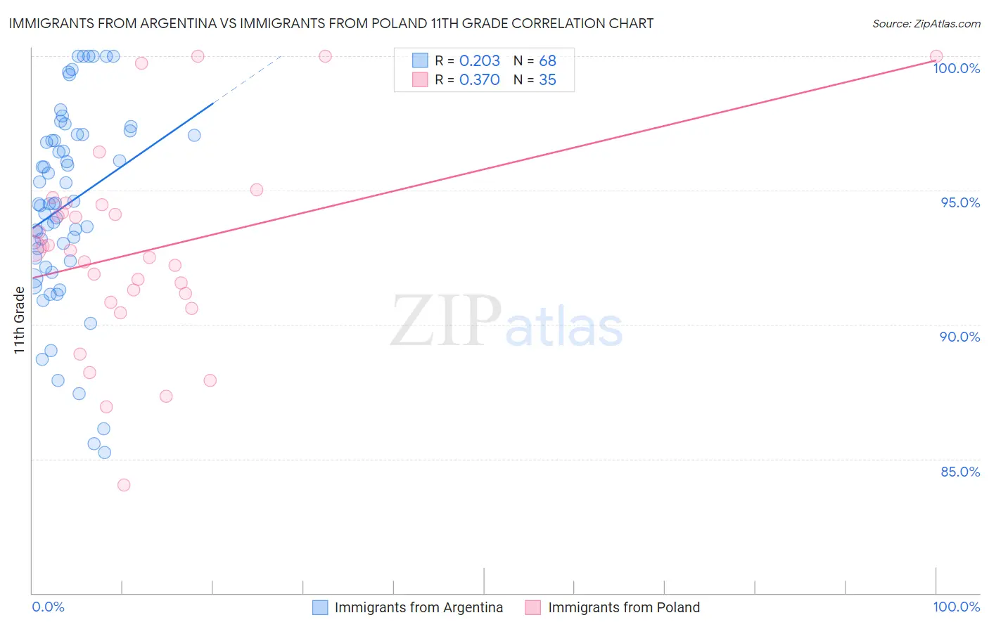 Immigrants from Argentina vs Immigrants from Poland 11th Grade