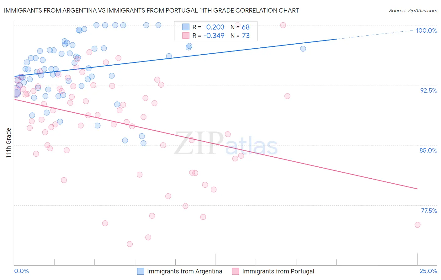 Immigrants from Argentina vs Immigrants from Portugal 11th Grade