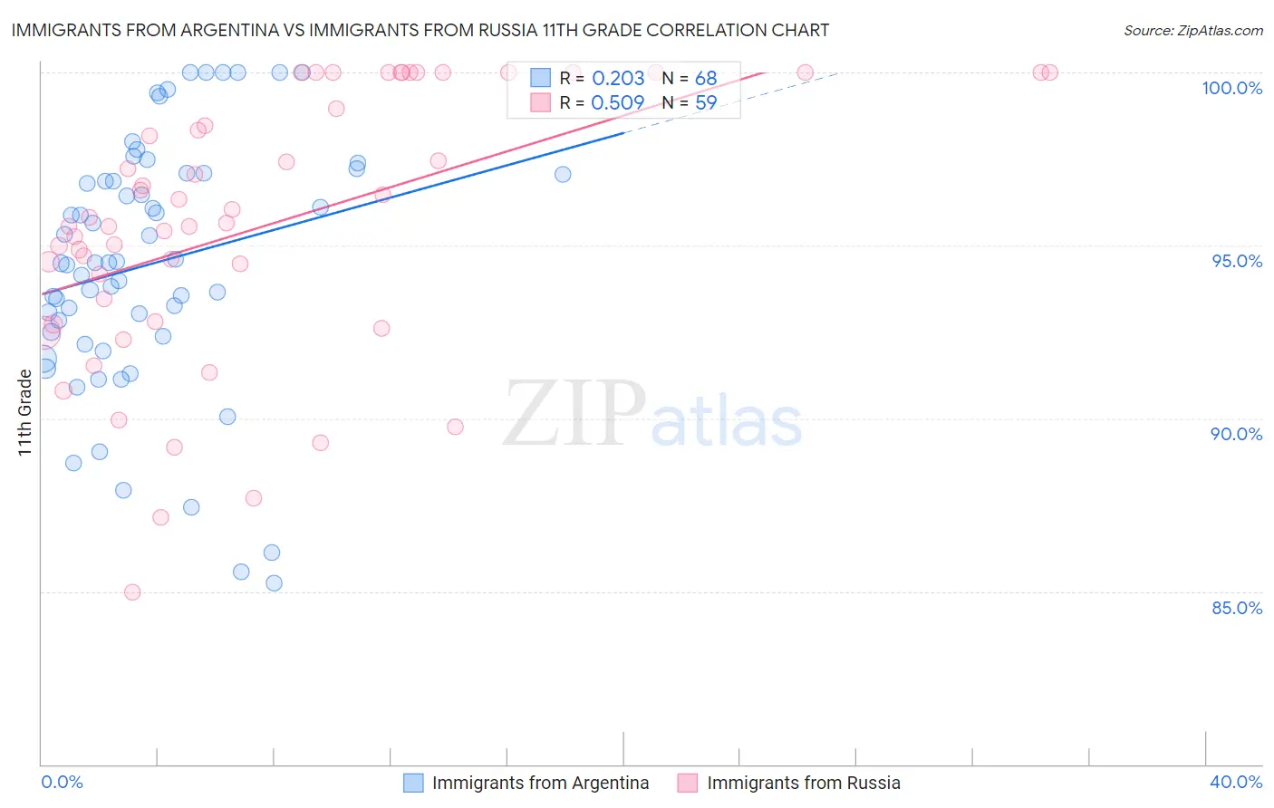 Immigrants from Argentina vs Immigrants from Russia 11th Grade