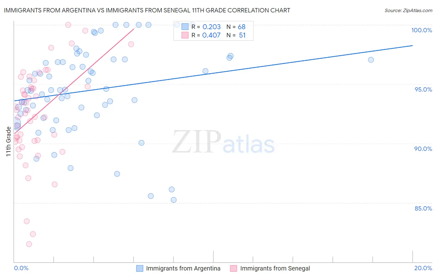 Immigrants from Argentina vs Immigrants from Senegal 11th Grade