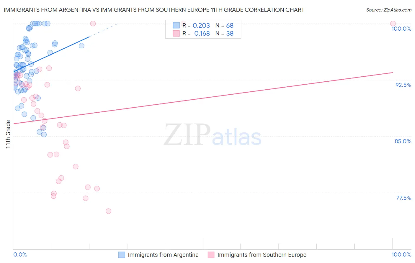 Immigrants from Argentina vs Immigrants from Southern Europe 11th Grade