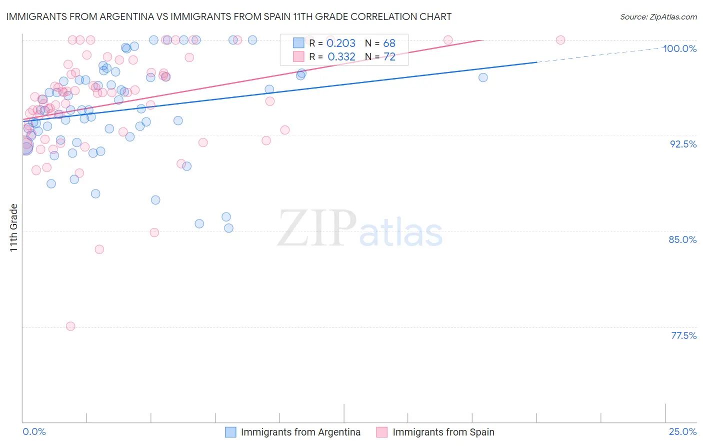 Immigrants from Argentina vs Immigrants from Spain 11th Grade