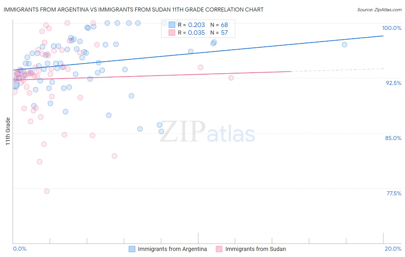 Immigrants from Argentina vs Immigrants from Sudan 11th Grade