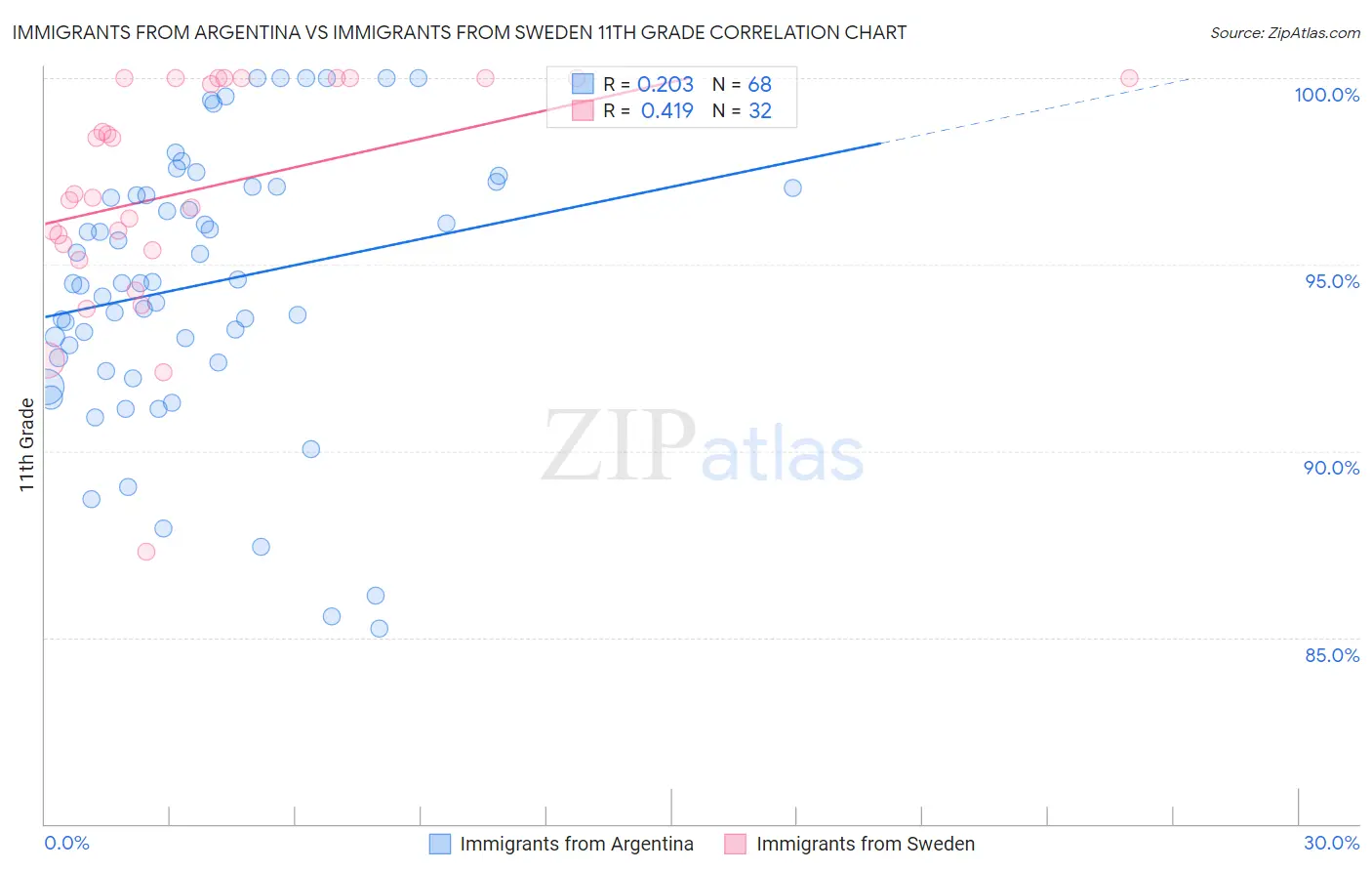 Immigrants from Argentina vs Immigrants from Sweden 11th Grade