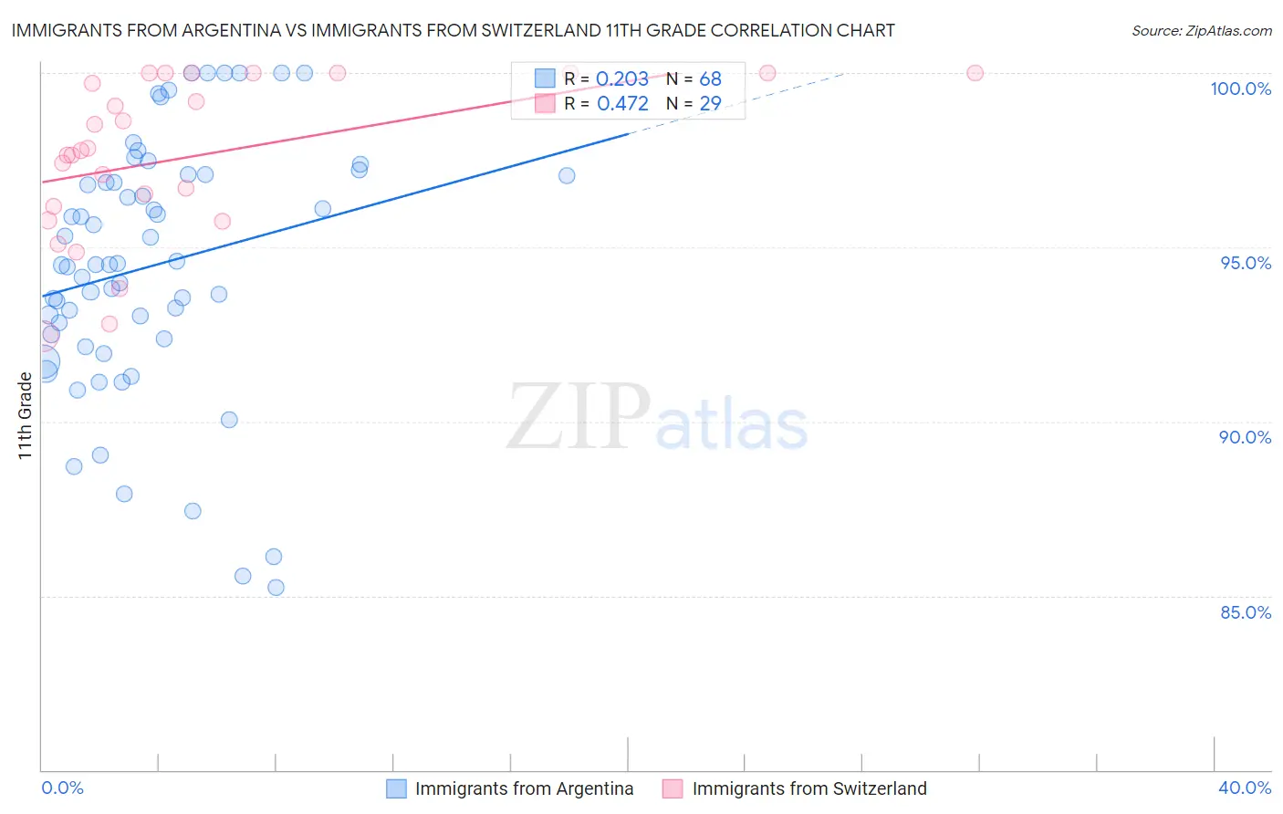 Immigrants from Argentina vs Immigrants from Switzerland 11th Grade