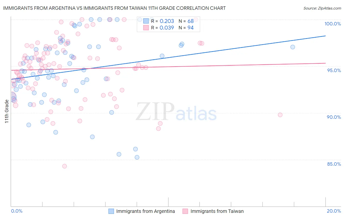 Immigrants from Argentina vs Immigrants from Taiwan 11th Grade