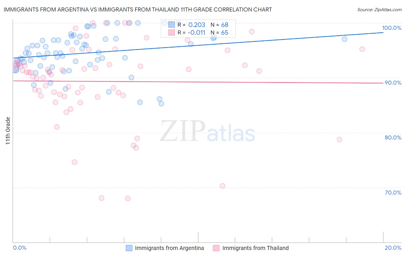 Immigrants from Argentina vs Immigrants from Thailand 11th Grade
