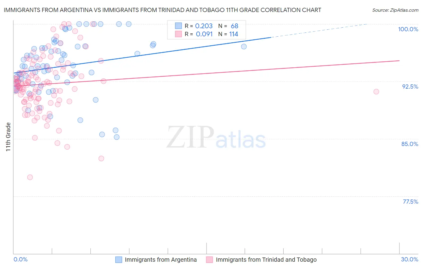 Immigrants from Argentina vs Immigrants from Trinidad and Tobago 11th Grade