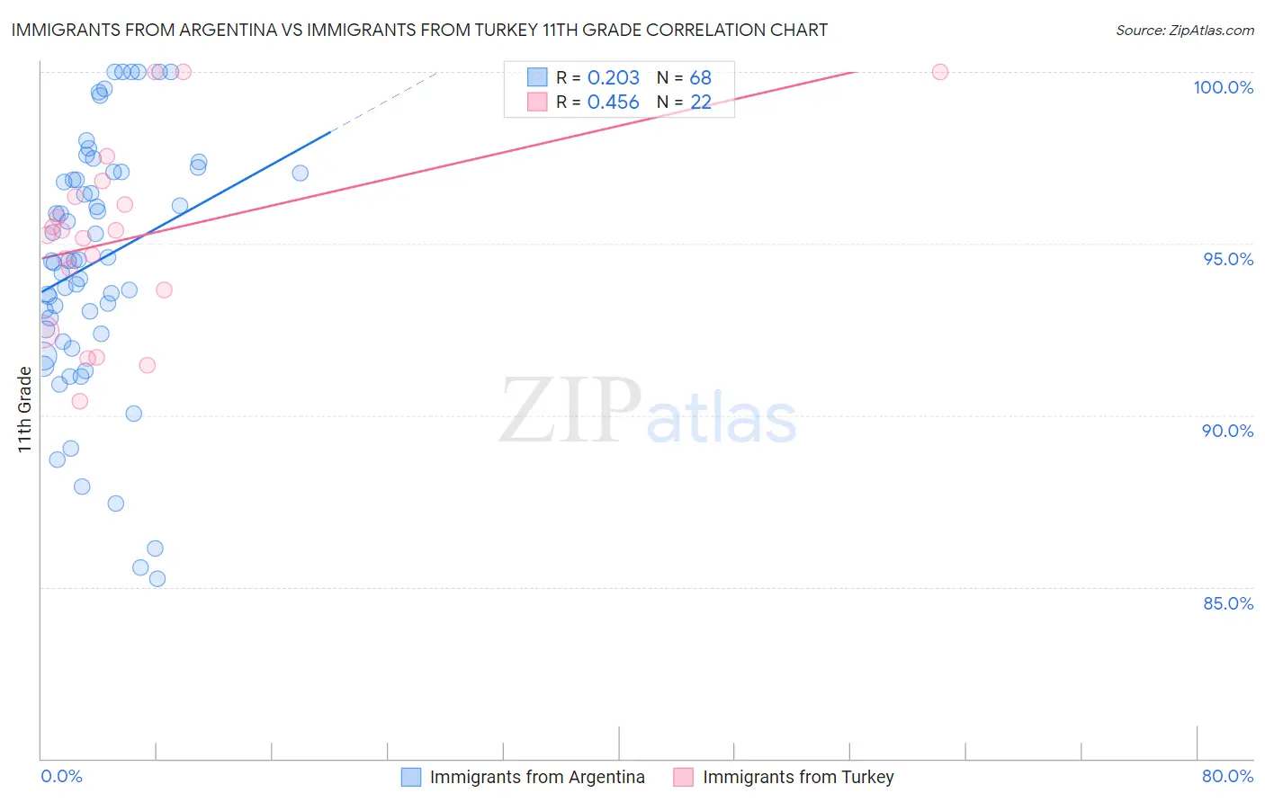 Immigrants from Argentina vs Immigrants from Turkey 11th Grade