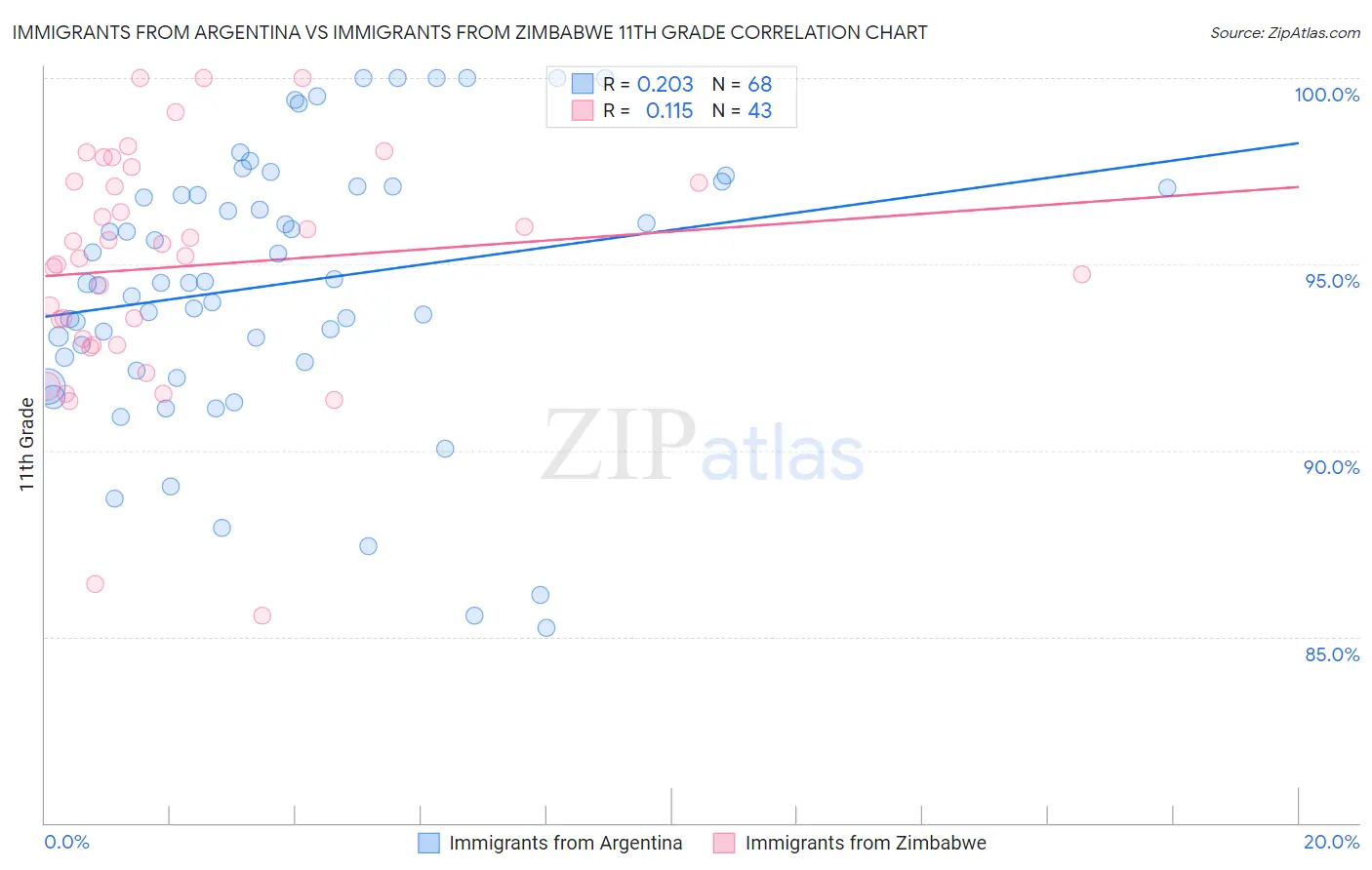 Immigrants from Argentina vs Immigrants from Zimbabwe 11th Grade