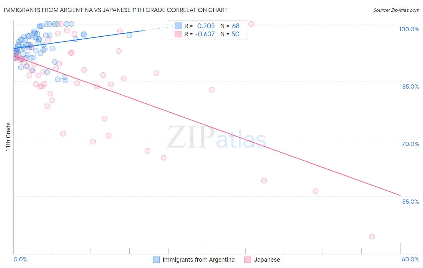 Immigrants from Argentina vs Japanese 11th Grade